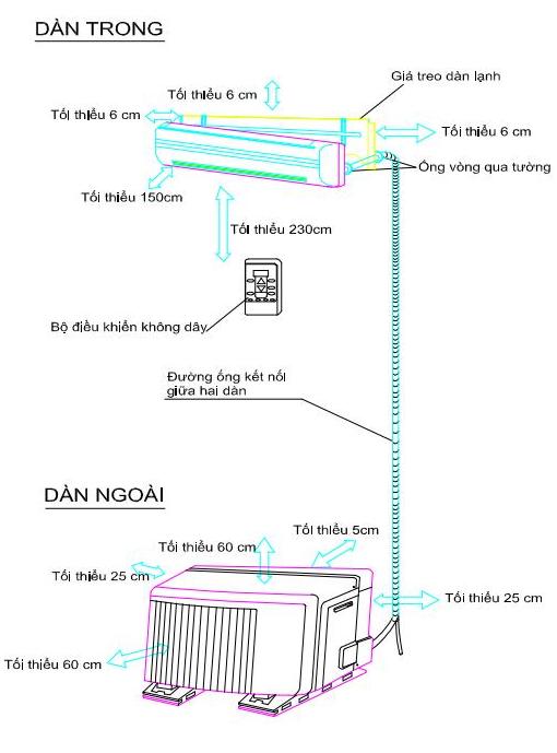 Các thông số lắp đặt dàn lạnh, dàn nóng điều hòa đúng kỹ thuật